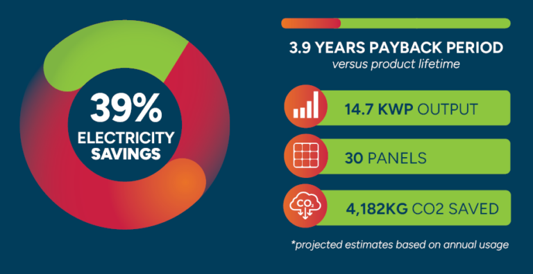 Rahoon GAA project outcomes graphic